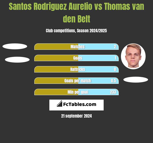 Santos Rodriguez Aurelio vs Thomas van den Belt h2h player stats