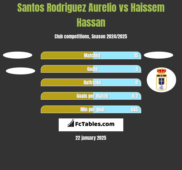 Santos Rodriguez Aurelio vs Haissem Hassan h2h player stats