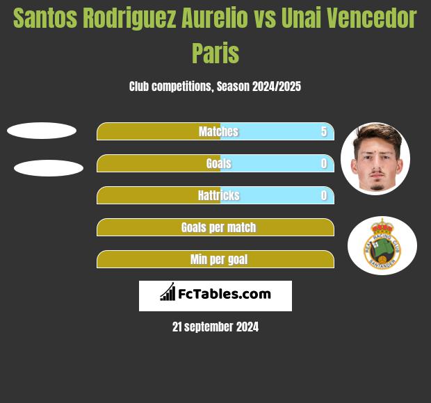 Santos Rodriguez Aurelio vs Unai Vencedor Paris h2h player stats