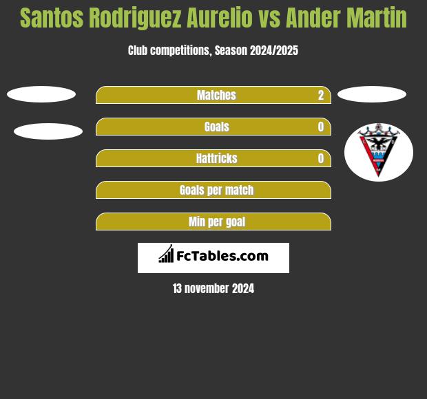 Santos Rodriguez Aurelio vs Ander Martin h2h player stats