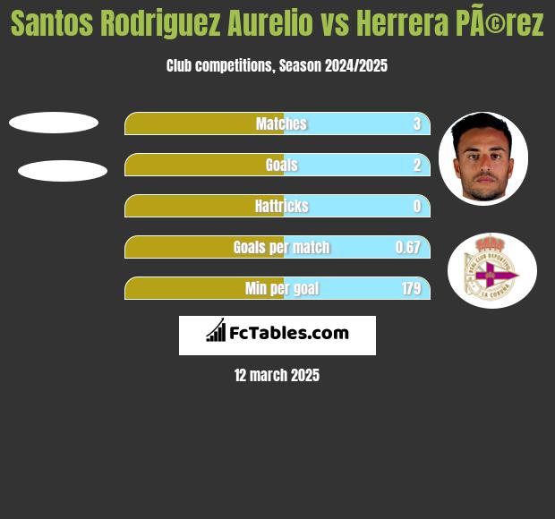 Santos Rodriguez Aurelio vs Herrera PÃ©rez h2h player stats