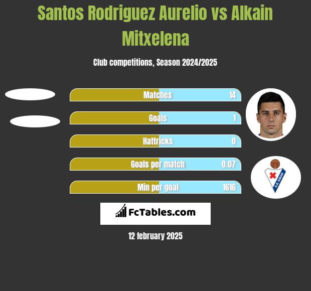 Santos Rodriguez Aurelio vs Alkain Mitxelena h2h player stats