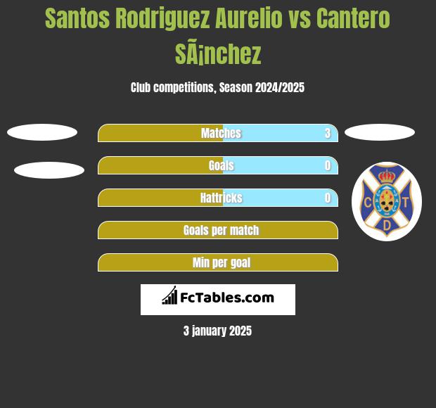 Santos Rodriguez Aurelio vs Cantero SÃ¡nchez h2h player stats