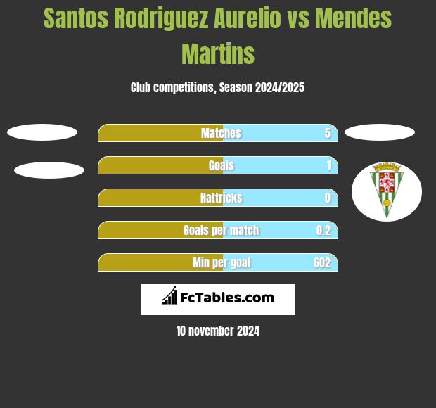 Santos Rodriguez Aurelio vs Mendes Martins h2h player stats