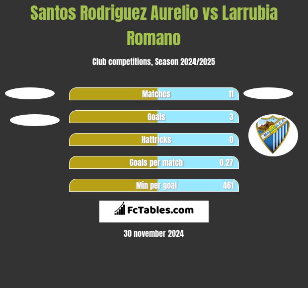 Santos Rodriguez Aurelio vs Larrubia Romano h2h player stats