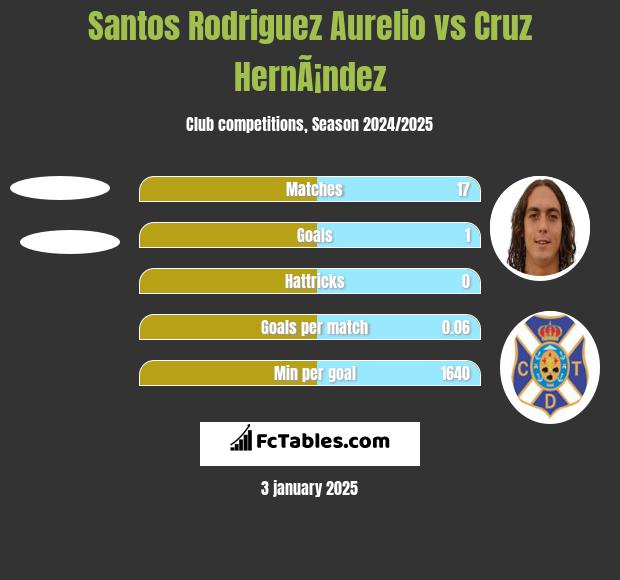 Santos Rodriguez Aurelio vs Cruz HernÃ¡ndez h2h player stats