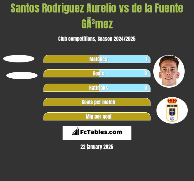 Santos Rodriguez Aurelio vs de la Fuente GÃ³mez h2h player stats