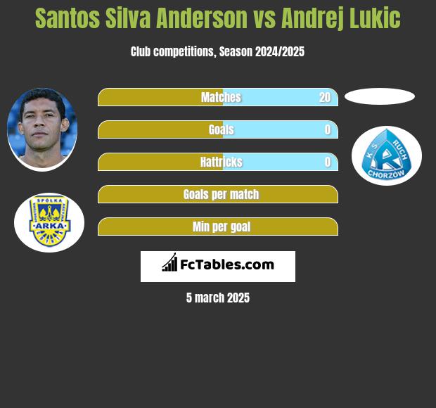 Anderson vs Andrej Lukic h2h player stats