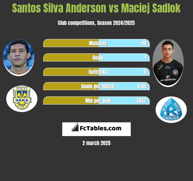 Santos Silva Anderson vs Maciej Sadlok h2h player stats