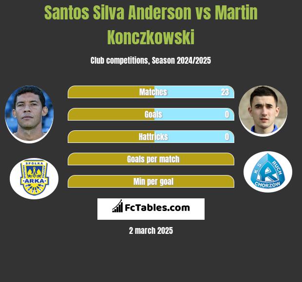 Santos Silva Anderson vs Martin Konczkowski h2h player stats