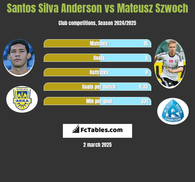 Anderson vs Mateusz Szwoch h2h player stats