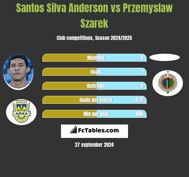 Anderson vs Przemysław Szarek h2h player stats