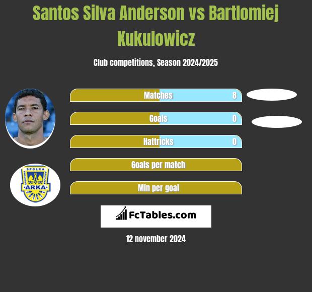 Anderson vs Bartlomiej Kukulowicz h2h player stats