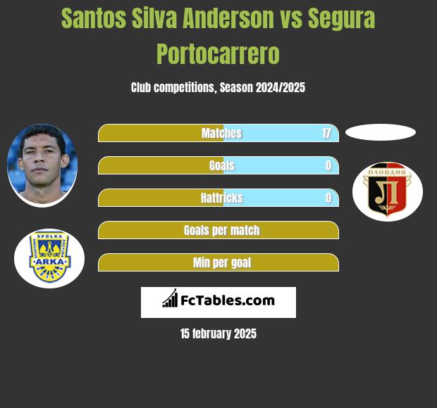 Santos Silva Anderson vs Segura Portocarrero h2h player stats