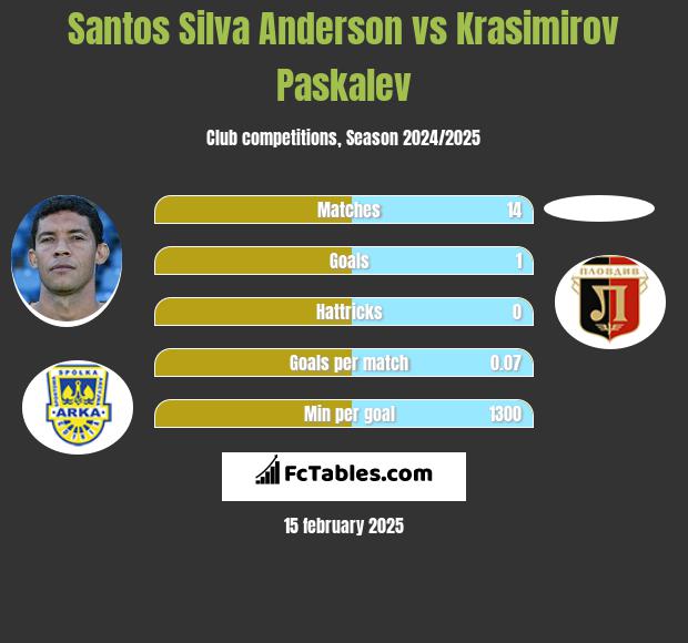 Santos Silva Anderson vs Krasimirov Paskalev h2h player stats