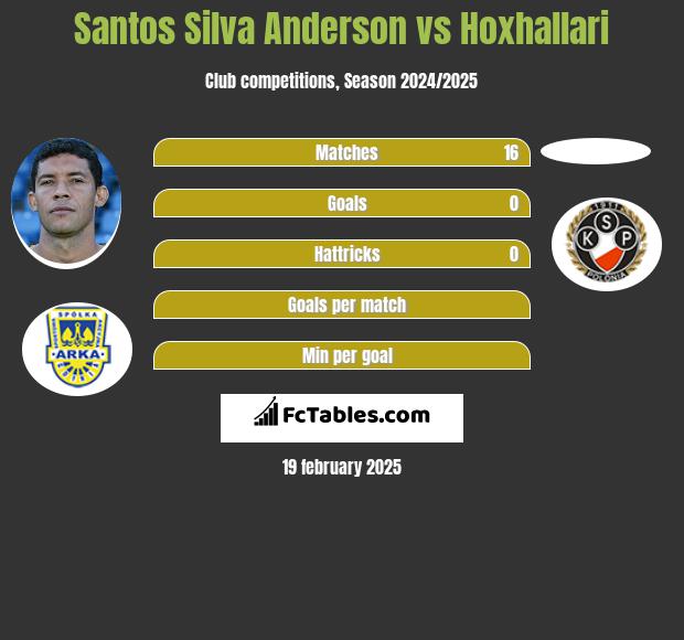 Santos Silva Anderson vs Hoxhallari h2h player stats