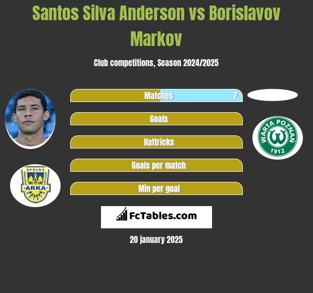 Anderson vs Borislavov Markov h2h player stats