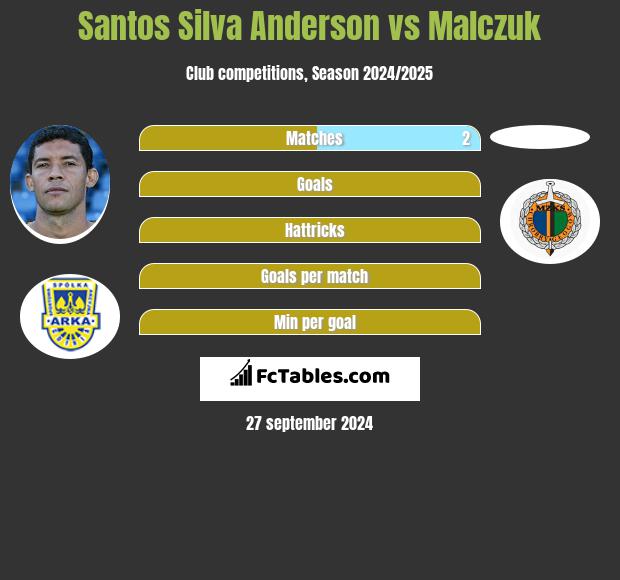 Santos Silva Anderson vs Malczuk h2h player stats