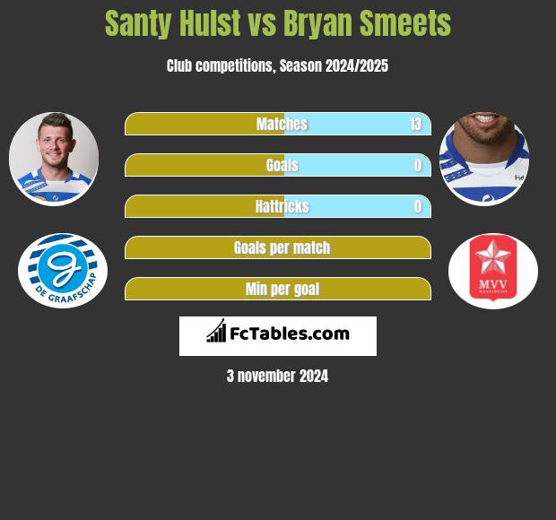 Santy Hulst vs Bryan Smeets h2h player stats