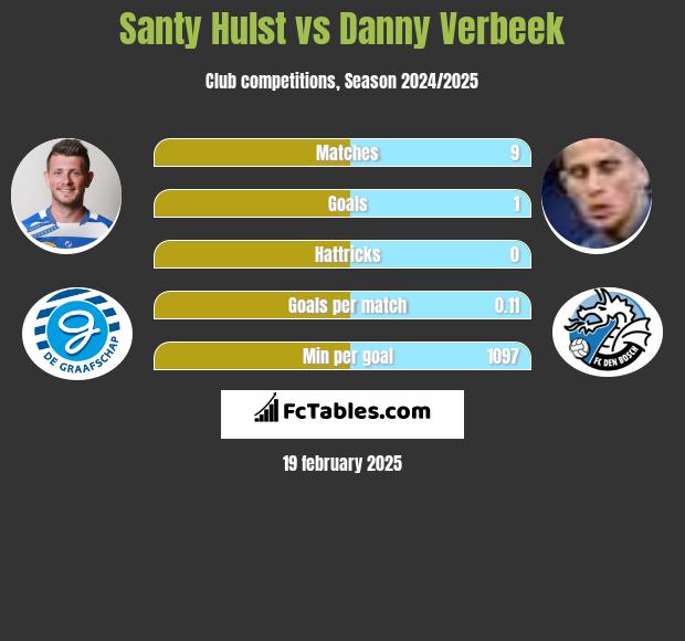 Santy Hulst vs Danny Verbeek h2h player stats