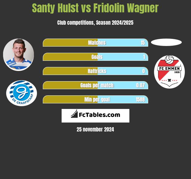 Santy Hulst vs Fridolin Wagner h2h player stats