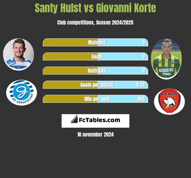 Santy Hulst vs Giovanni Korte h2h player stats