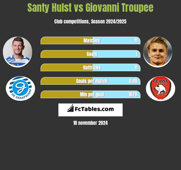 Santy Hulst vs Giovanni Troupee h2h player stats