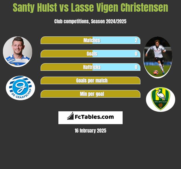 Santy Hulst vs Lasse Vigen Christensen h2h player stats