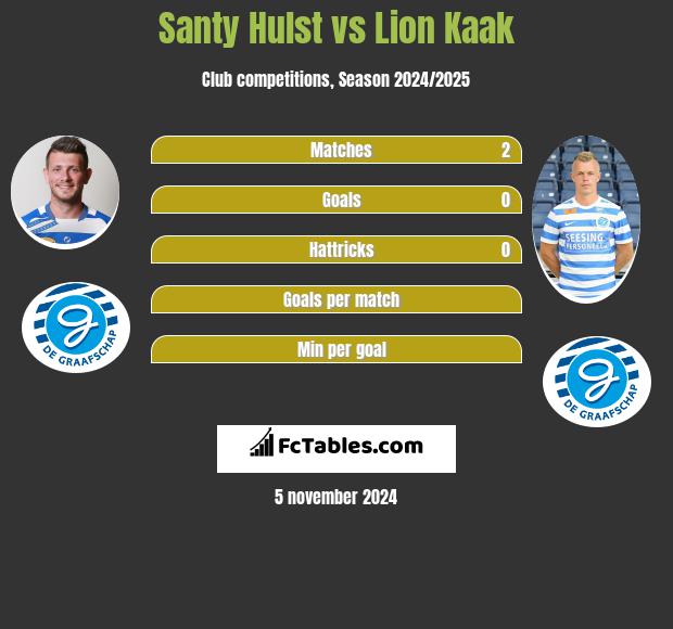 Santy Hulst vs Lion Kaak h2h player stats