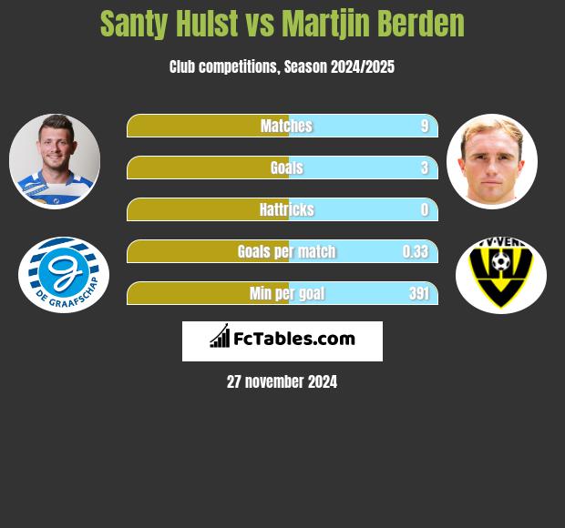 Santy Hulst vs Martjin Berden h2h player stats