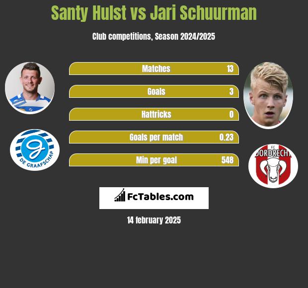 Santy Hulst vs Jari Schuurman h2h player stats