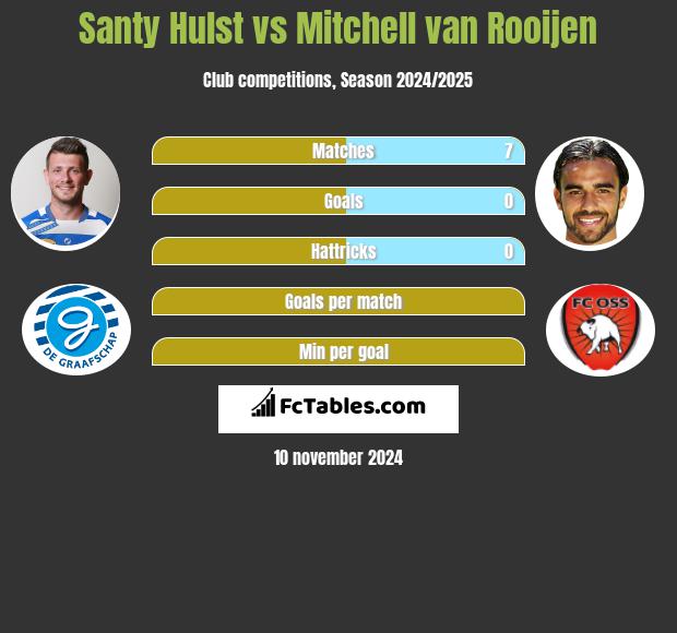 Santy Hulst vs Mitchell van Rooijen h2h player stats