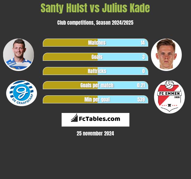 Santy Hulst vs Julius Kade h2h player stats