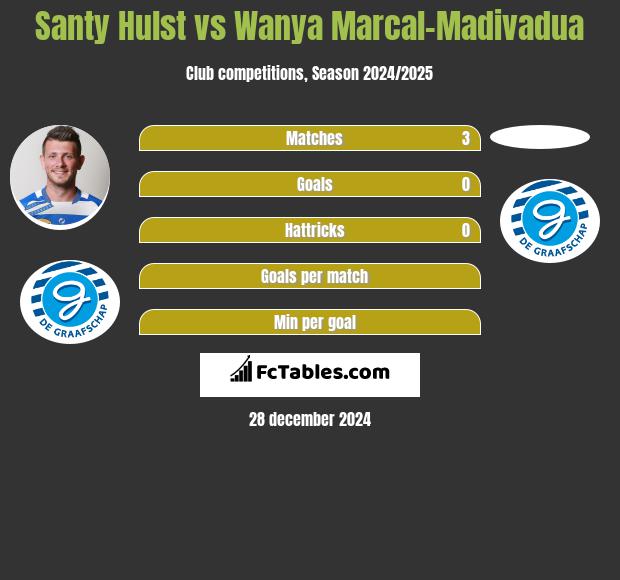 Santy Hulst vs Wanya Marcal-Madivadua h2h player stats