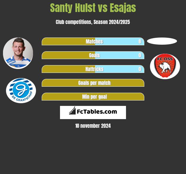 Santy Hulst vs Esajas h2h player stats