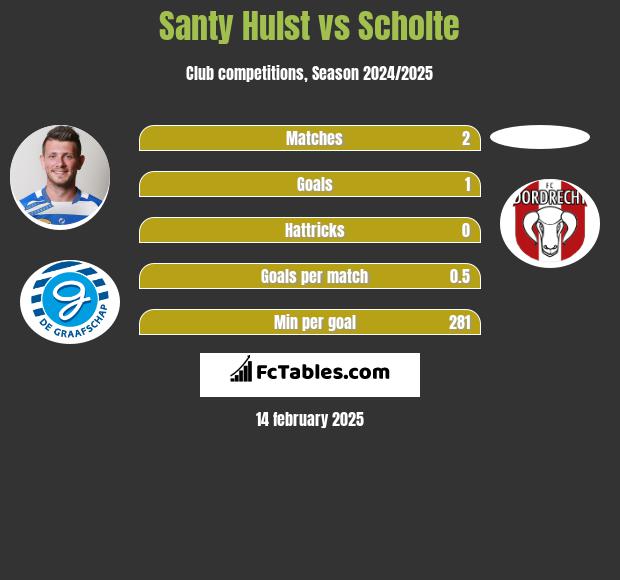 Santy Hulst vs Scholte h2h player stats