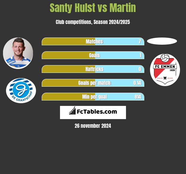 Santy Hulst vs Martin h2h player stats