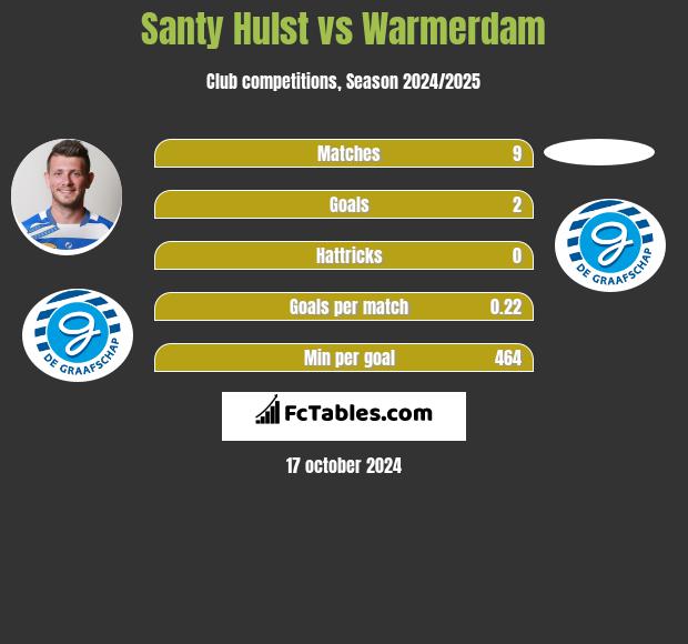 Santy Hulst vs Warmerdam h2h player stats