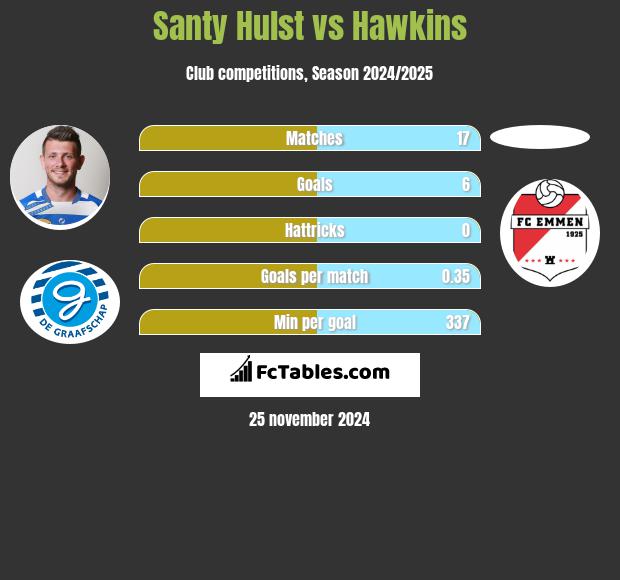 Santy Hulst vs Hawkins h2h player stats