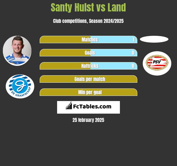 Santy Hulst vs Land h2h player stats