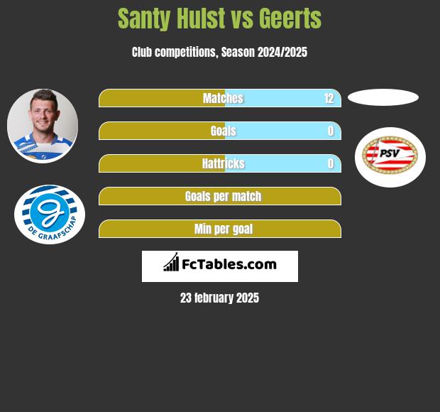 Santy Hulst vs Geerts h2h player stats