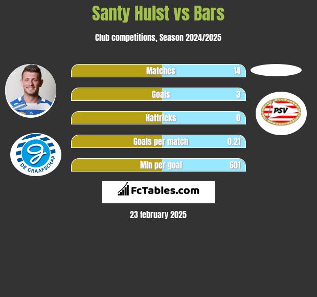 Santy Hulst vs Bars h2h player stats