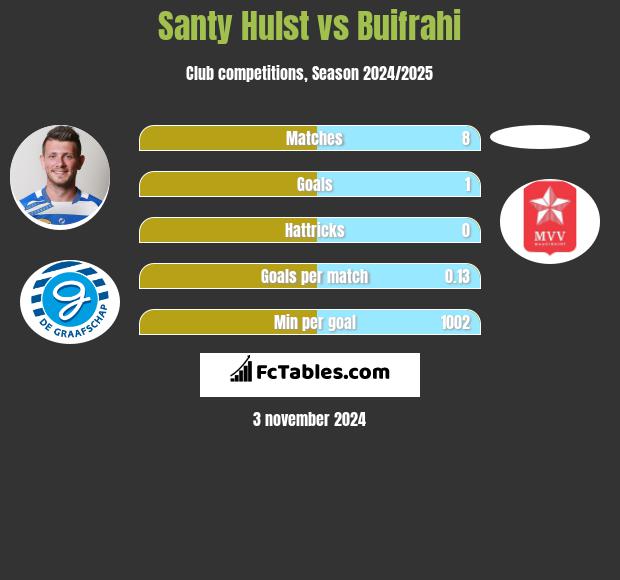 Santy Hulst vs Buifrahi h2h player stats