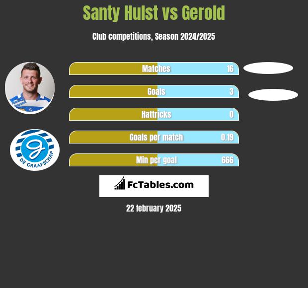 Santy Hulst vs Gerold h2h player stats