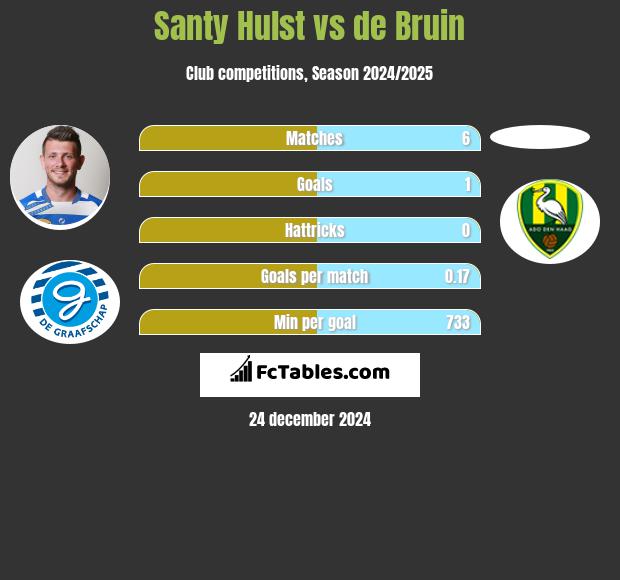 Santy Hulst vs de Bruin h2h player stats