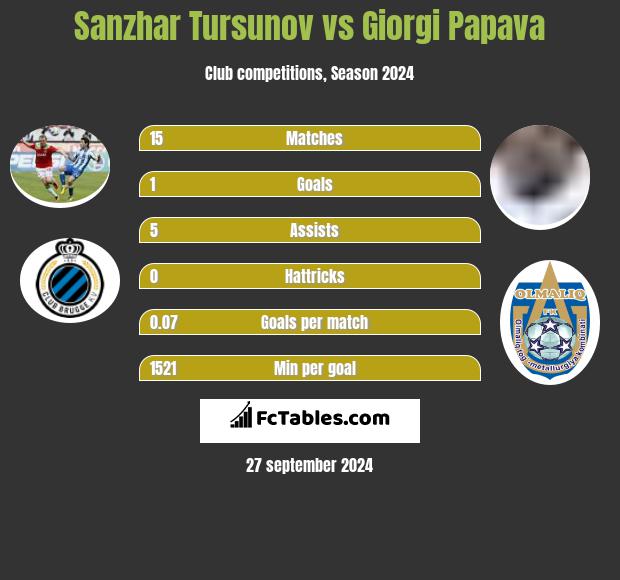 Sanzhar Tursunov vs Giorgi Papawa h2h player stats