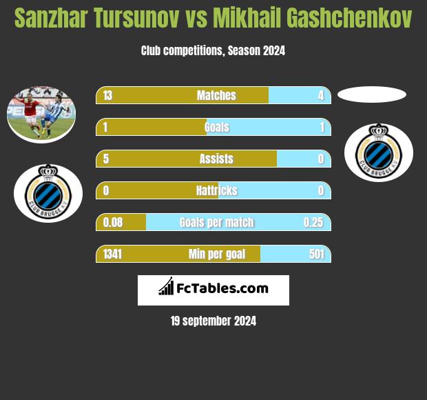 Sanzhar Tursunov vs Mikhail Gashchenkov h2h player stats