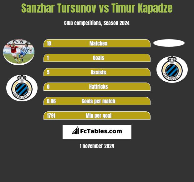 Sanzhar Tursunov vs Timur Kapadze h2h player stats