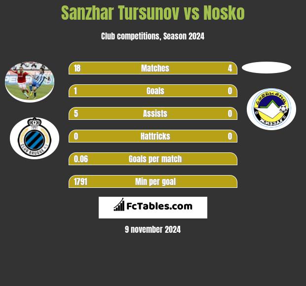 Sanzhar Tursunov vs Nosko h2h player stats