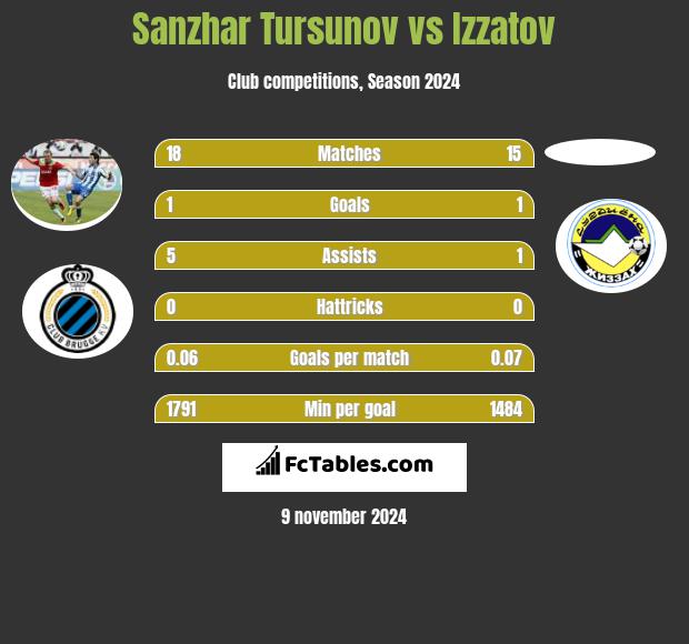 Sanzhar Tursunov vs Izzatov h2h player stats